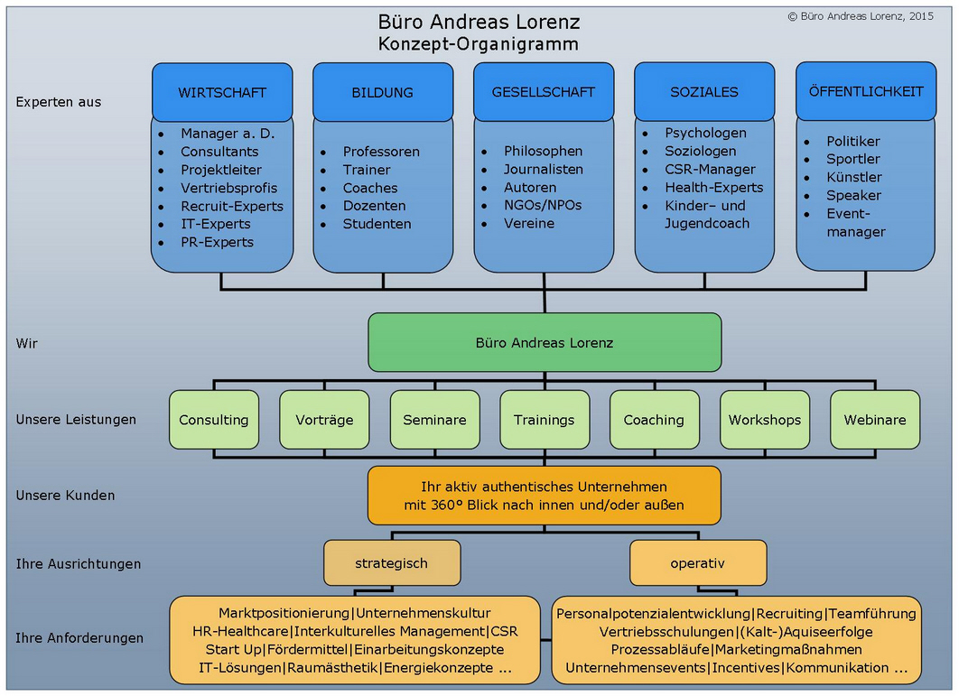 buero andreas lorenz konzept organigramm